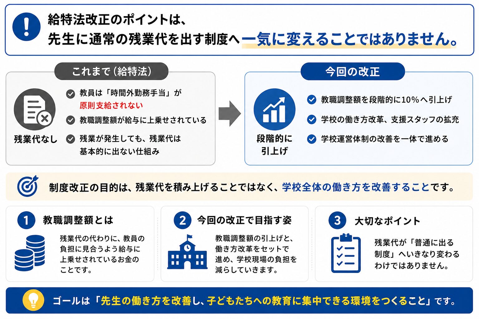 給特法改正は通常の残業代制度へ一気に変えるものではなく、教職調整額の引き上げと学校の働き方改革を進める制度改正であることを示す図解