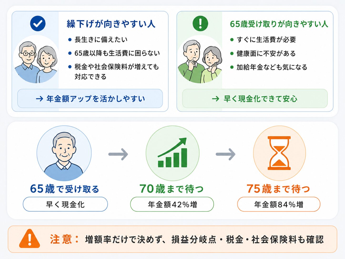年金の繰下げ受給は長生きできれば得になりやすいが、全員に向くわけではないことを説明する図解