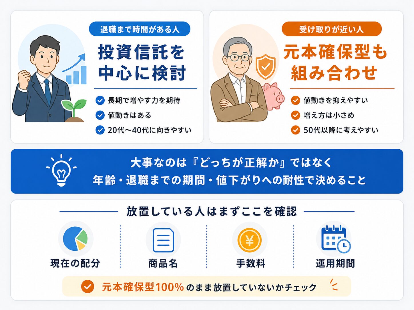 企業型DCでは若い会社員ほど投資信託を中心に検討しやすく、受け取りが近い人は元本確保型も組み合わせて考えることを示した図解