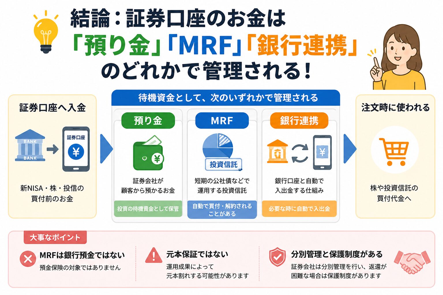 証券口座に入れたお金は買付前に預り金・MRF・銀行連携のいずれかで待機資金として管理され、注文時に使われる流れ