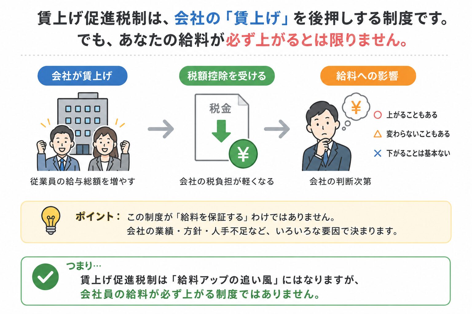賃上げ促進税制は会社の賃上げを後押しする制度だが、給料が必ず上がるとは限らないことを説明する図解