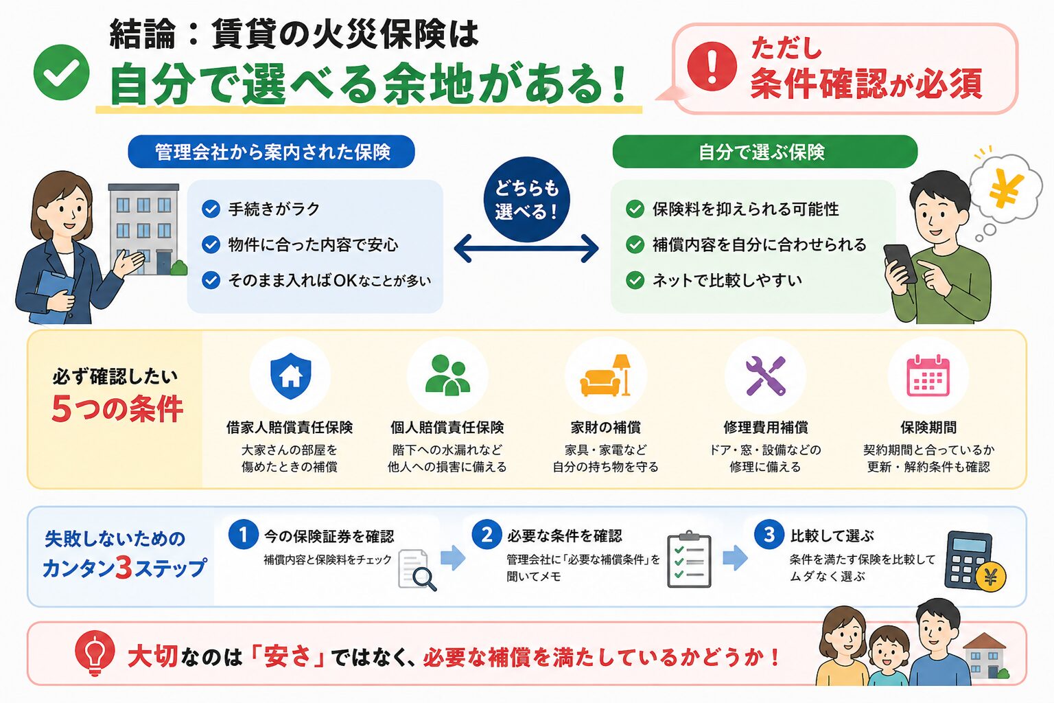 賃貸の火災保険は管理会社指定だけでなく自分で選べる余地があり、必要補償の確認が重要であることを説明する図解
