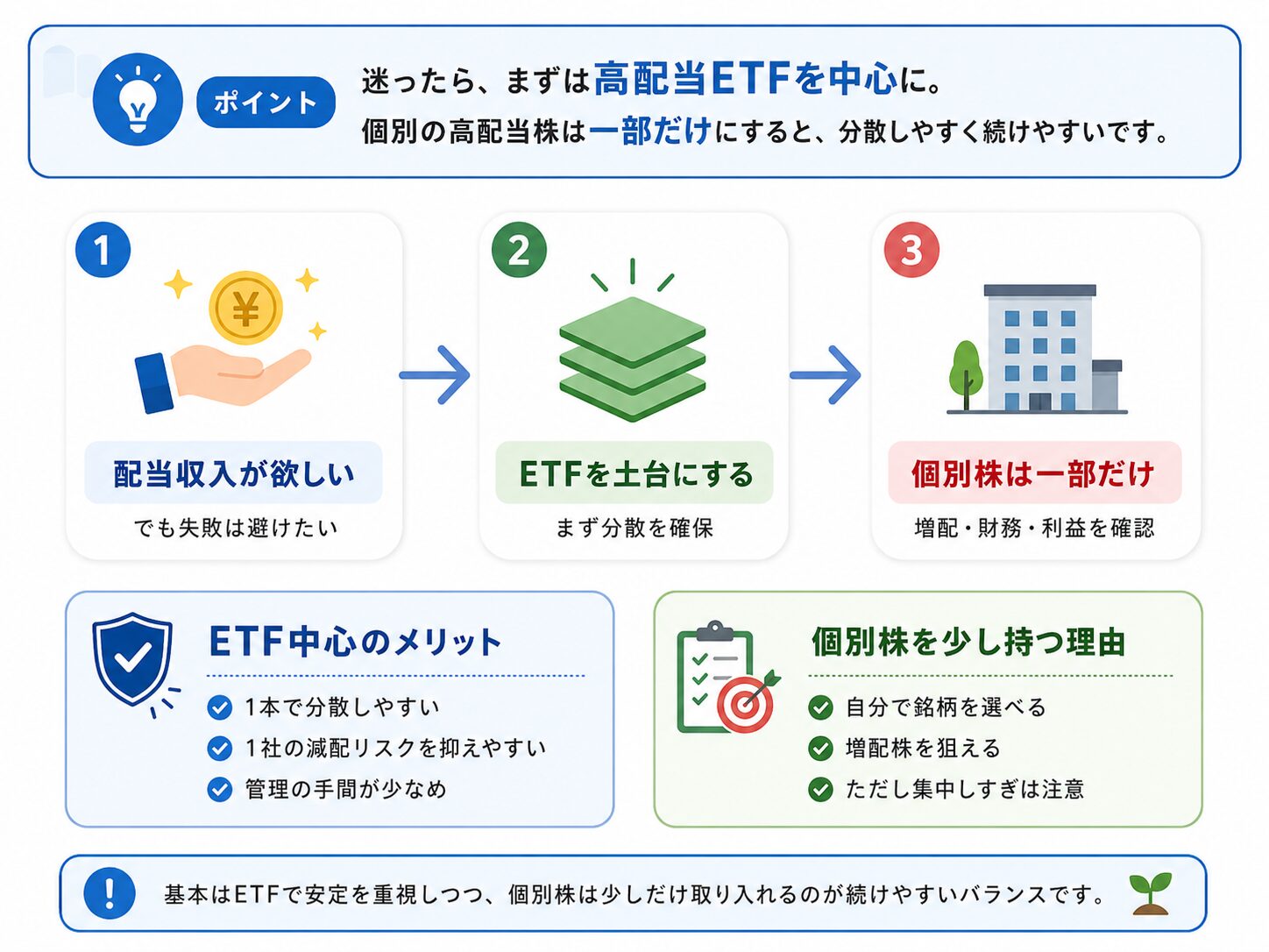 高配当ETFを中心にして一部だけ高配当株を持つ考え方を説明した図