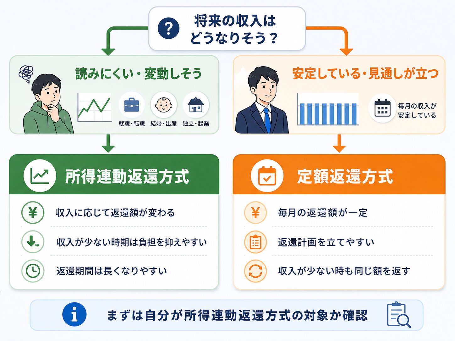 所得連動返還方式と定額返還方式を将来の収入の見通しで選ぶ判断イメージ