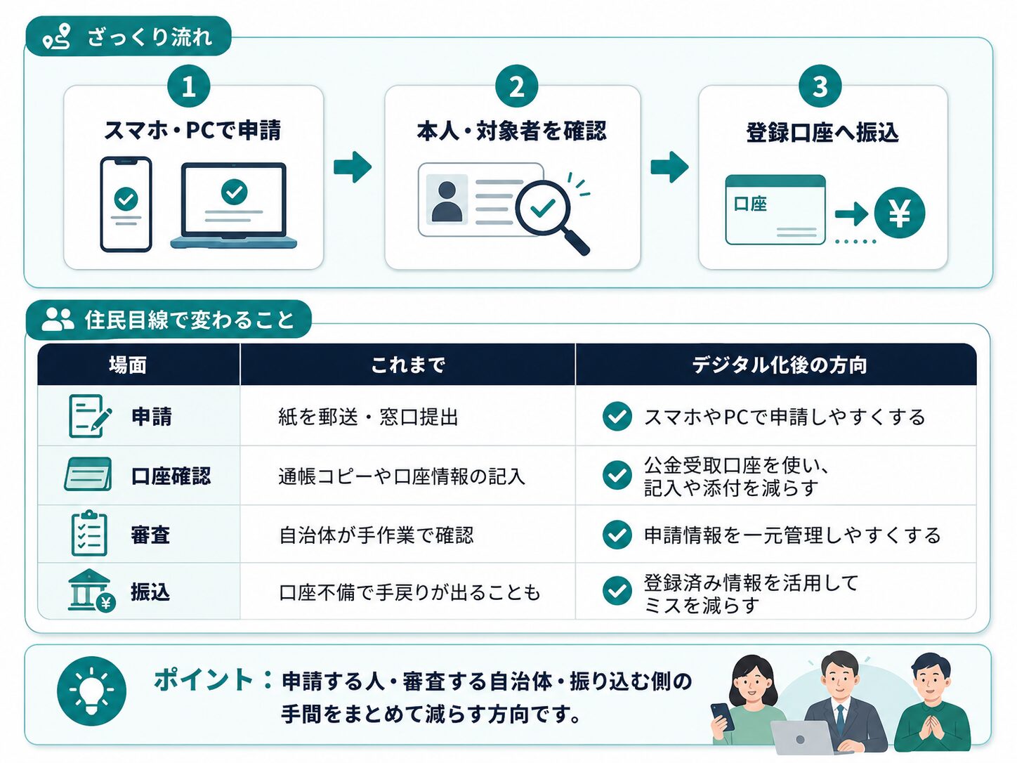 スマホやパソコンで申請し、本人や対象者を確認し、登録口座へ振り込む給付金のデジタル化後の流れを示した図解