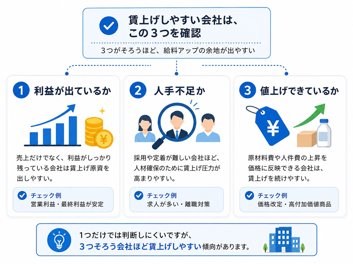 賃上げしやすい会社の条件として利益、人手不足、値上げできているかを説明する図解