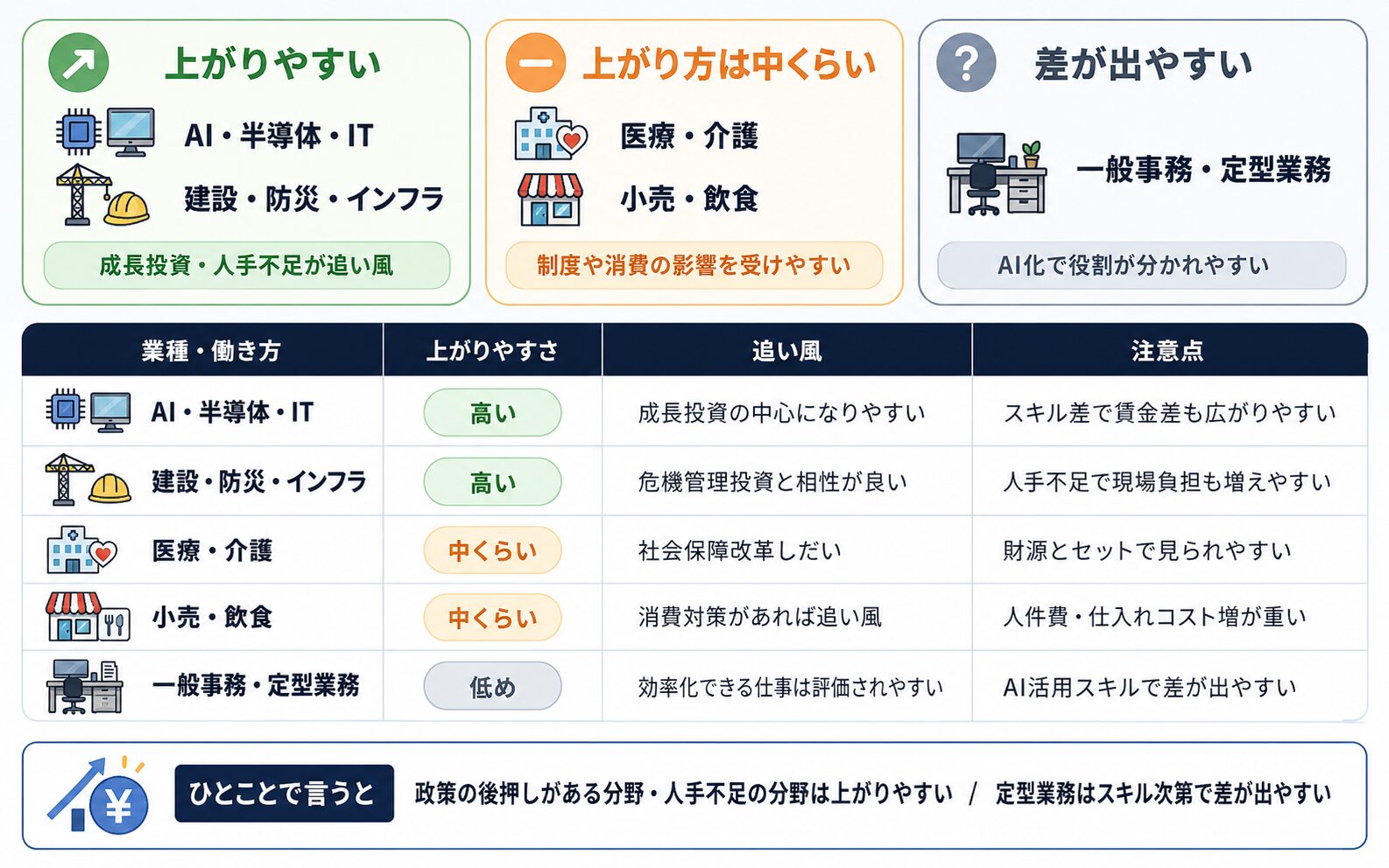 AI、半導体、建設、防災、医療、介護、小売、飲食、事務職など業種別に給料が上がりやすいかを整理した表