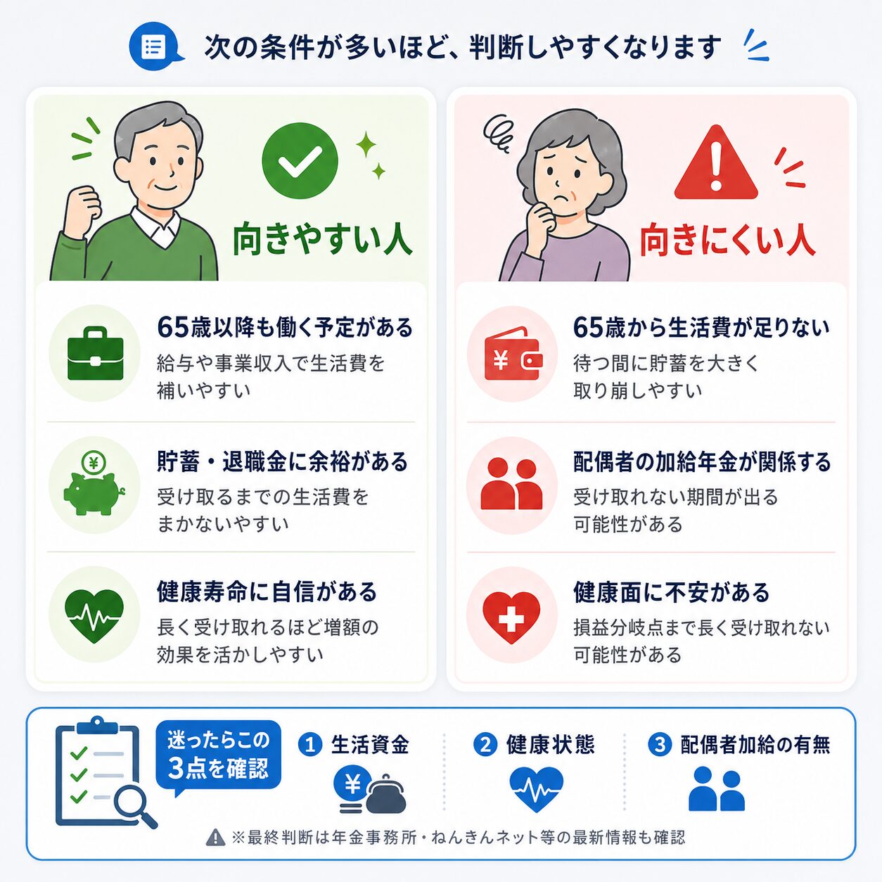 年金の繰下げ受給が向きやすい人と向きにくい人を生活資金、貯蓄、健康状態、配偶者加給年金の観点で整理する図解