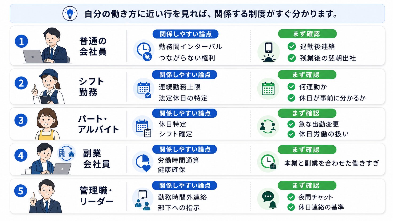 普通の会社員、シフト勤務、パート、副業会社員、管理職ごとに関係しやすい労働ルールを整理した図解