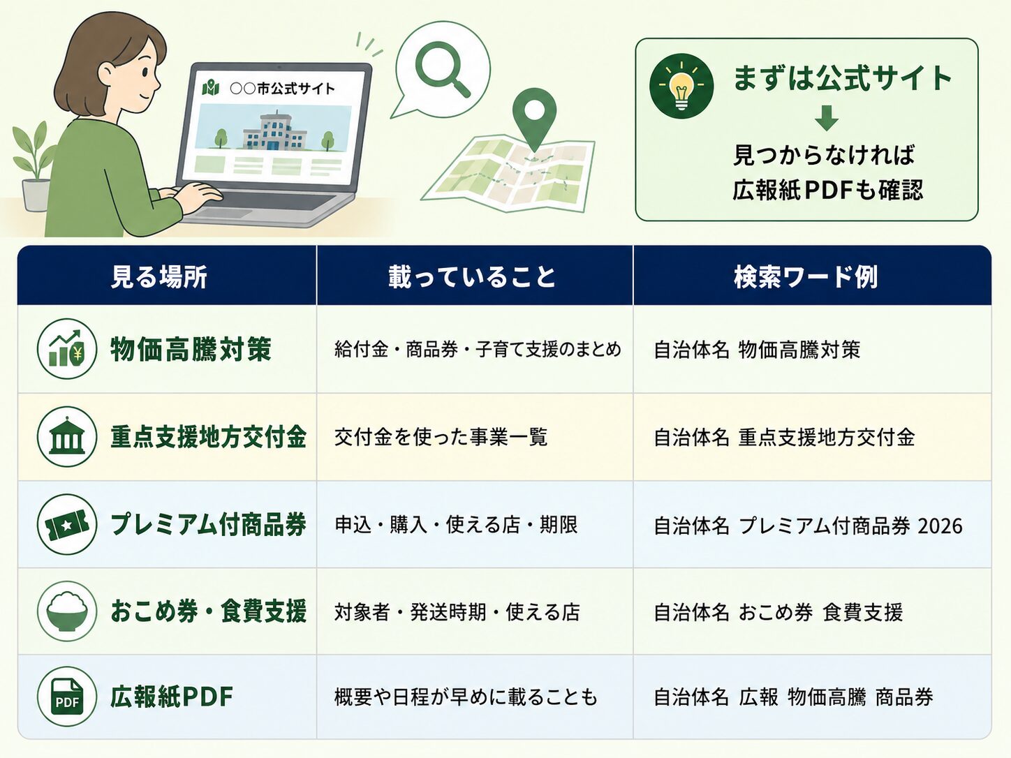 自治体公式サイトで物価高騰対策、重点支援地方交付金、商品券、おこめ券、広報PDFを見る場所を示す表