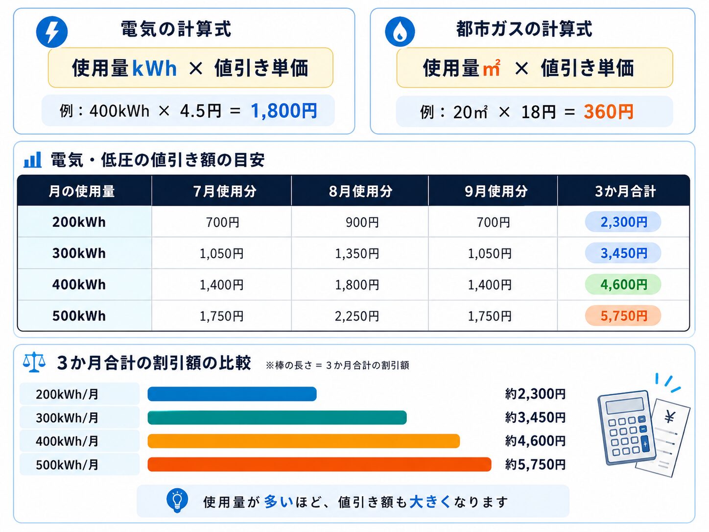 電気と都市ガスの値引き額の計算式と、使用量別の3か月合計値引き額を示した図解