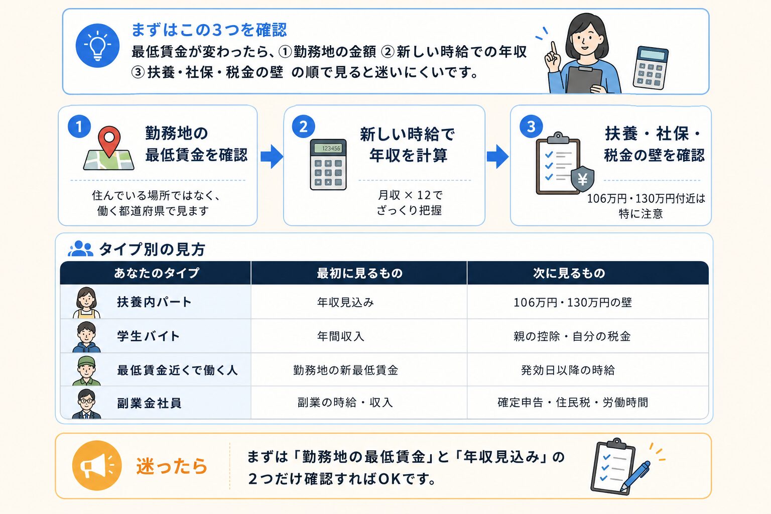 最低賃金が変わったときに、勤務地の金額、新しい時給での年収、扶養・社会保険・税金の壁を確認する手順を説明する図
