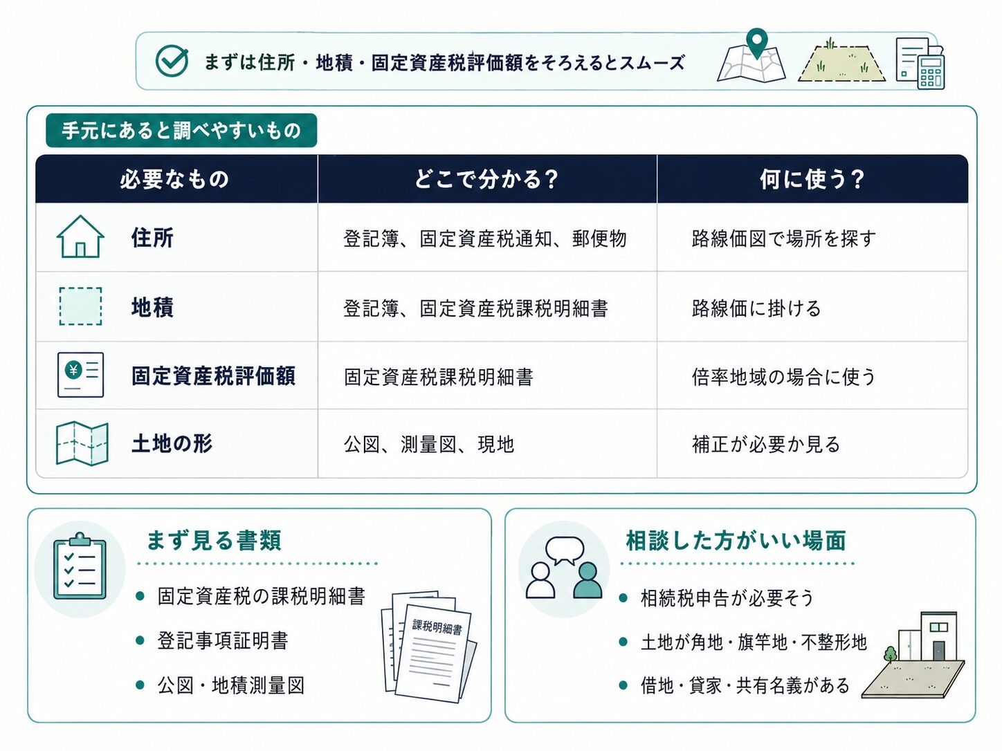 自宅の土地を調べる前に、住所、地積、固定資産税評価額、土地の形を確認するとスムーズであることを示したチェックリスト図解