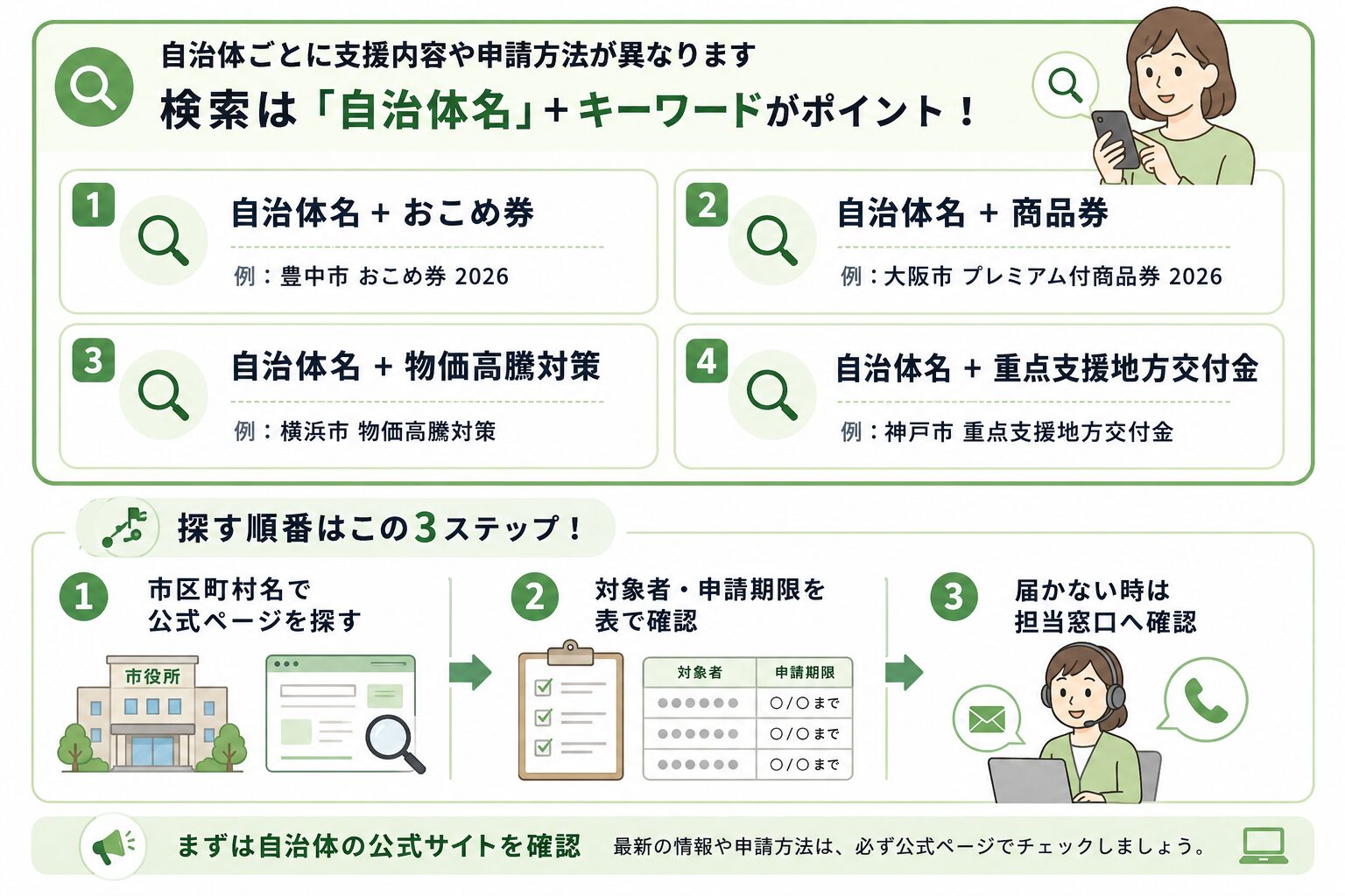 自治体支援を探すための検索キーワードと確認手順を示す図解