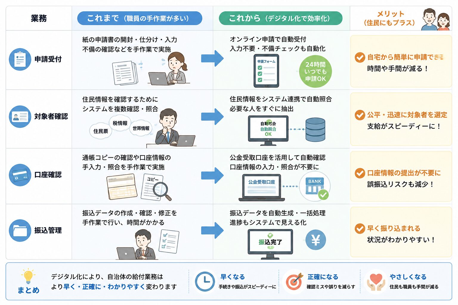 自治体の給付業務がデジタル化により申請受付、対象者確認、口座確認、振込管理でどう効率化されるかを表で示した図解