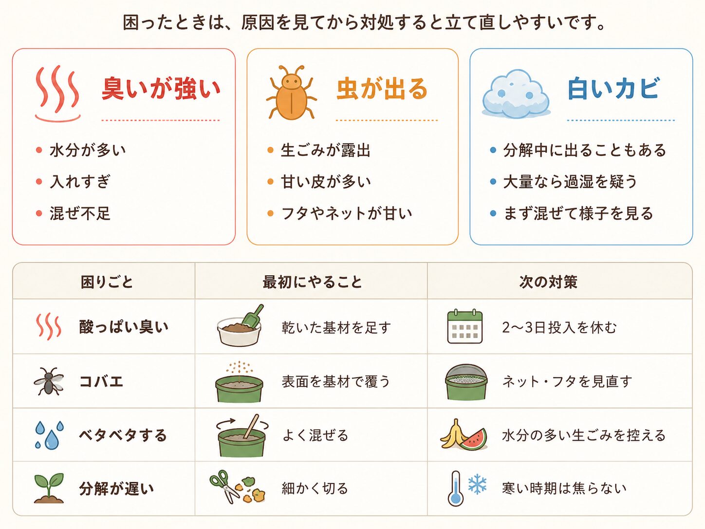 コンポストの臭い、虫、白いカビの原因と対策を説明した図解