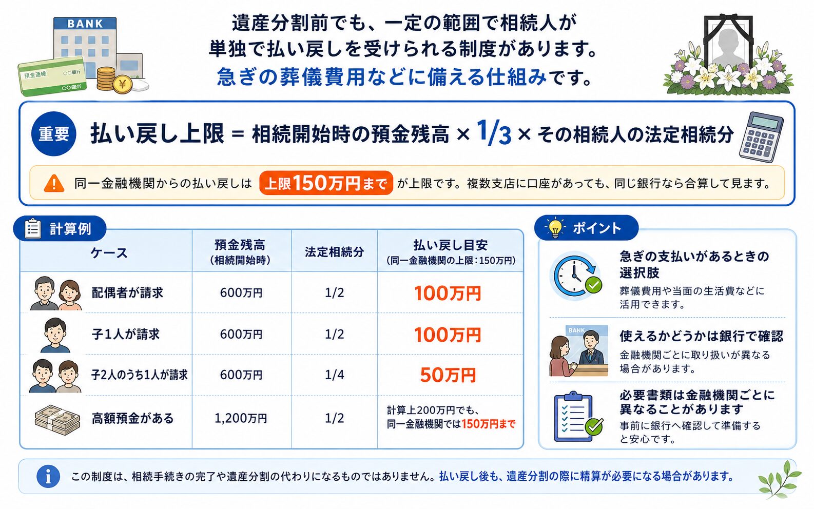 葬儀費用の支払いに相続預金の仮払い制度を使える場合があり上限計算式も確認する図解