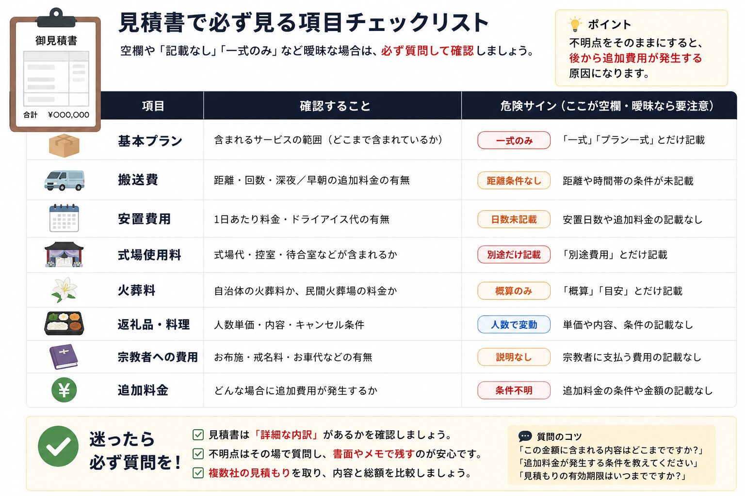基本プラン、搬送費、安置費用、式場使用料、火葬料、返礼品、宗教者費用、追加料金の確認ポイントをまとめた図解
