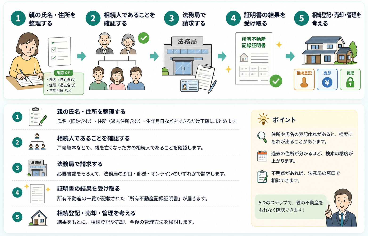 親の不動産を調べるための5ステップを、書類整理、住所確認、相続人確認、法務局請求、結果確認の順に示した図解