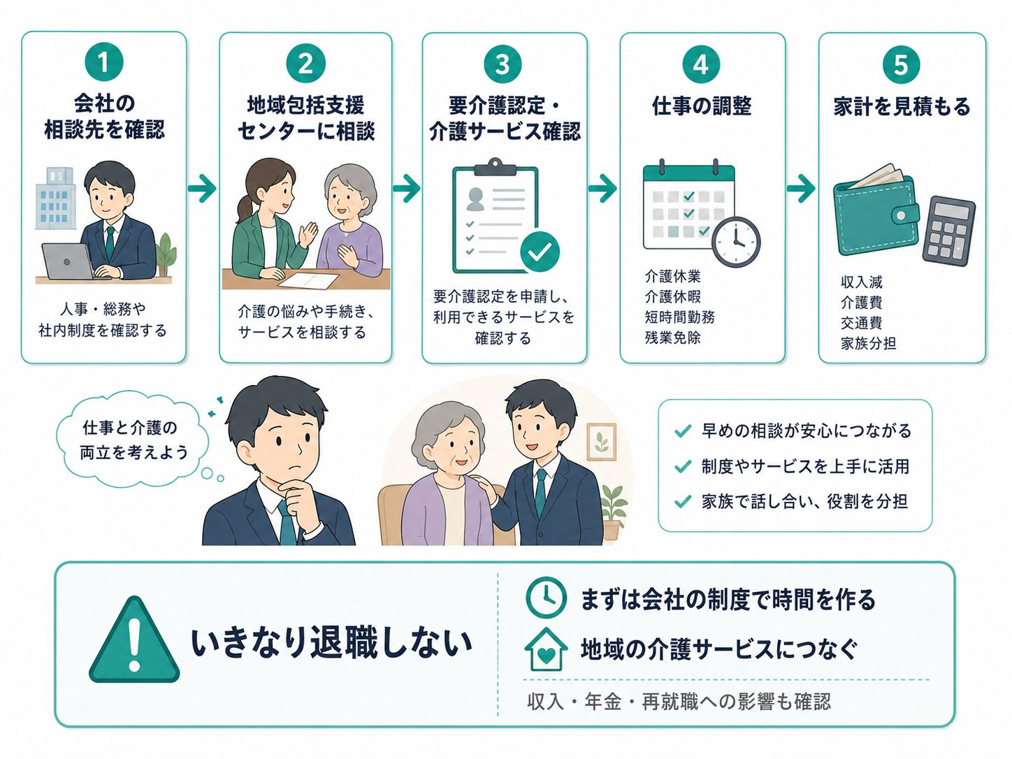親の介護が始まった時に退職前に確認する5ステップを示した図解。会社の相談先、地域包括支援センター、要介護認定、仕事の調整、家計の見積もりが整理されている。