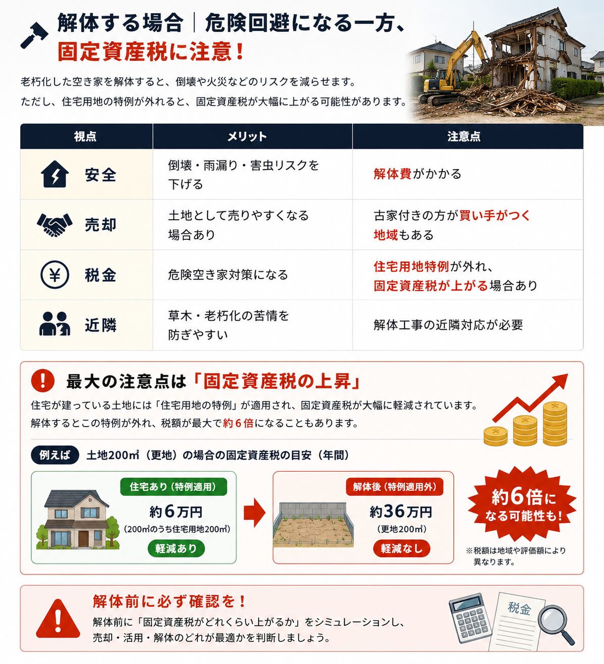 解体による安全対策と固定資産税上昇リスクを強調した図解