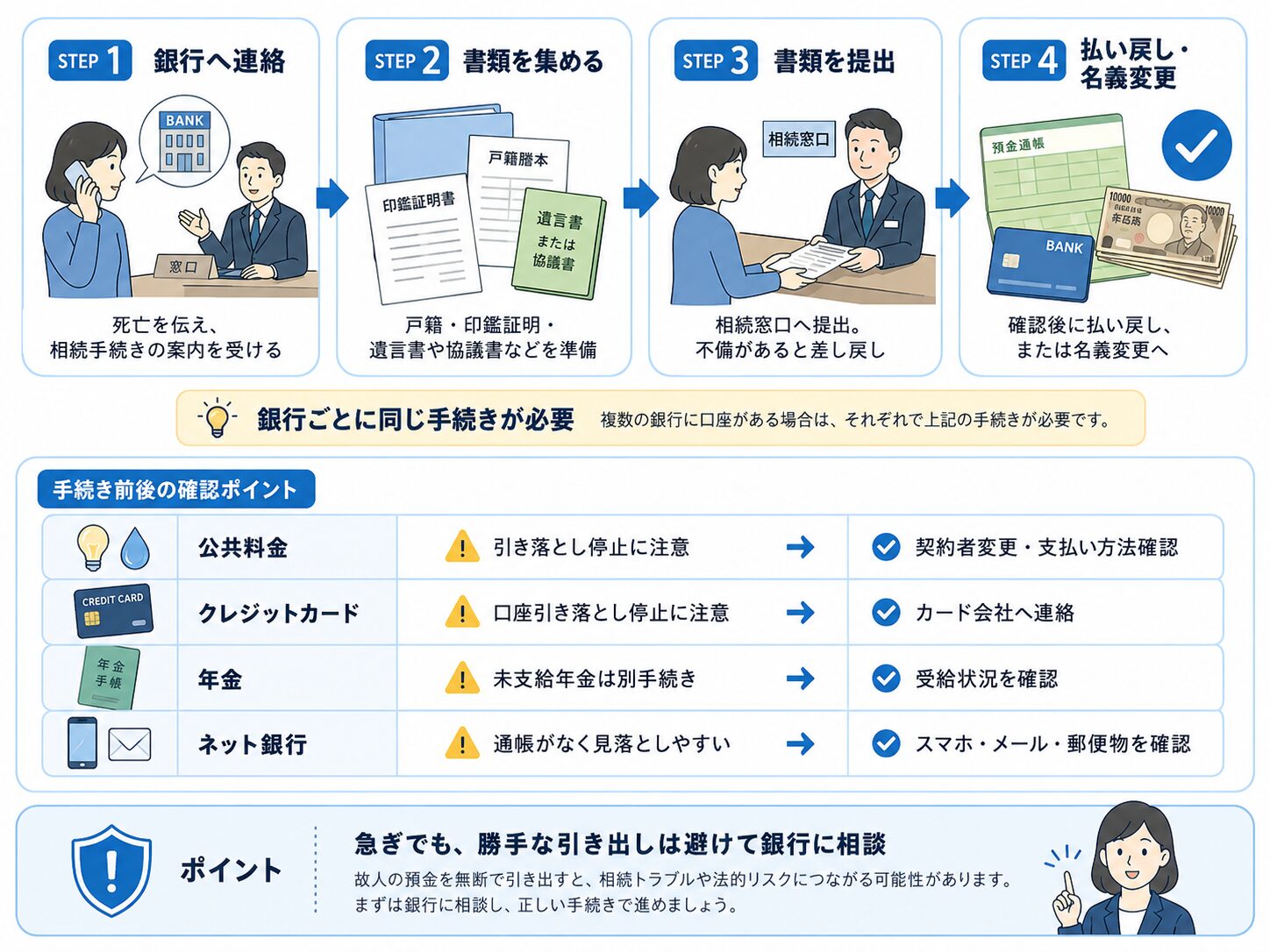 銀行口座の凍結解除までに銀行へ連絡し書類を集め提出して払い戻しや名義変更を行う流れを示した図解