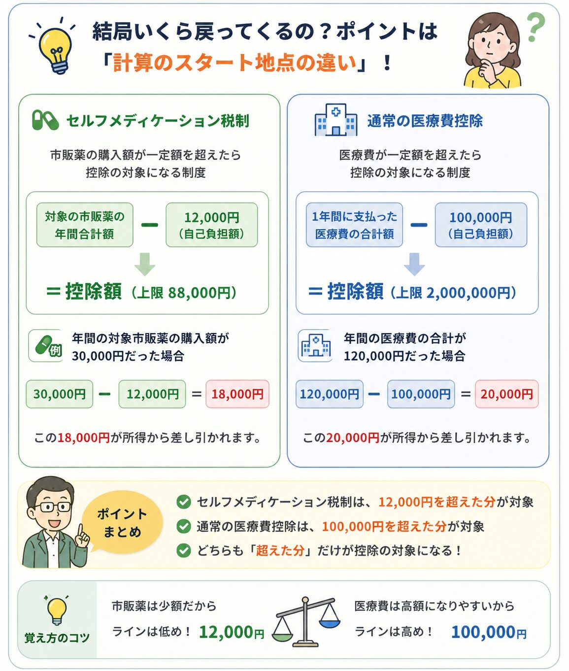 セルフメディケーション税制は対象市販薬代から1万2千円、医療費控除は医療費から10万円を引く計算図