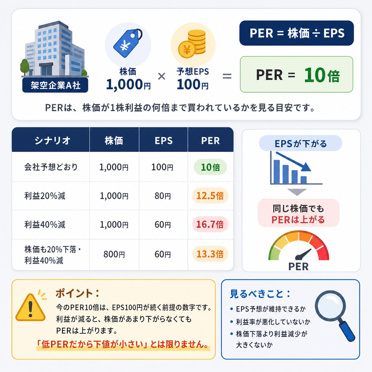 株価1000円でEPSが100円から80円、60円に減った場合のPER変化を比較した計算例