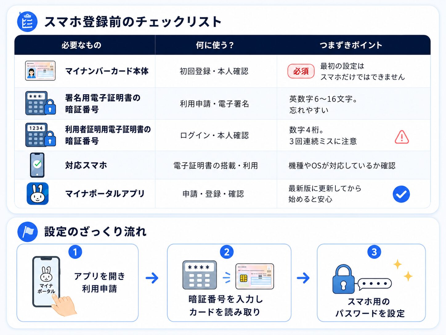 スマホのマイナンバーカード登録前に必要なものと設定の流れをまとめたチェックリスト