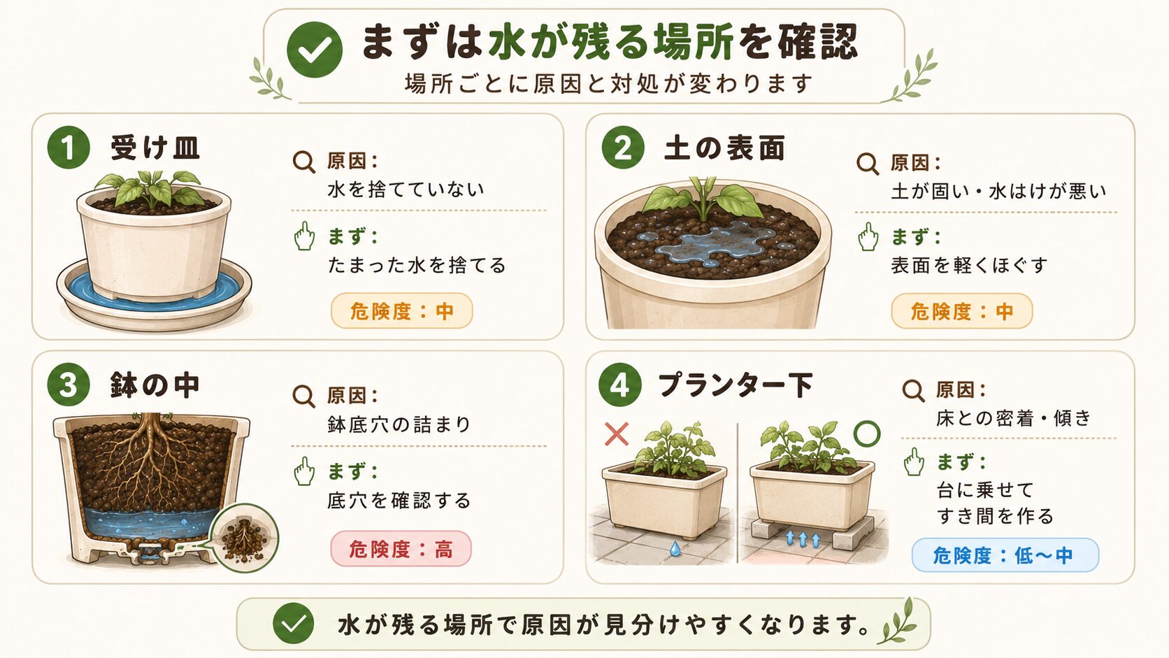 水が残る場所別に原因と対処を示す診断図。受け皿、土の表面、鉢の中、プランター下を比較