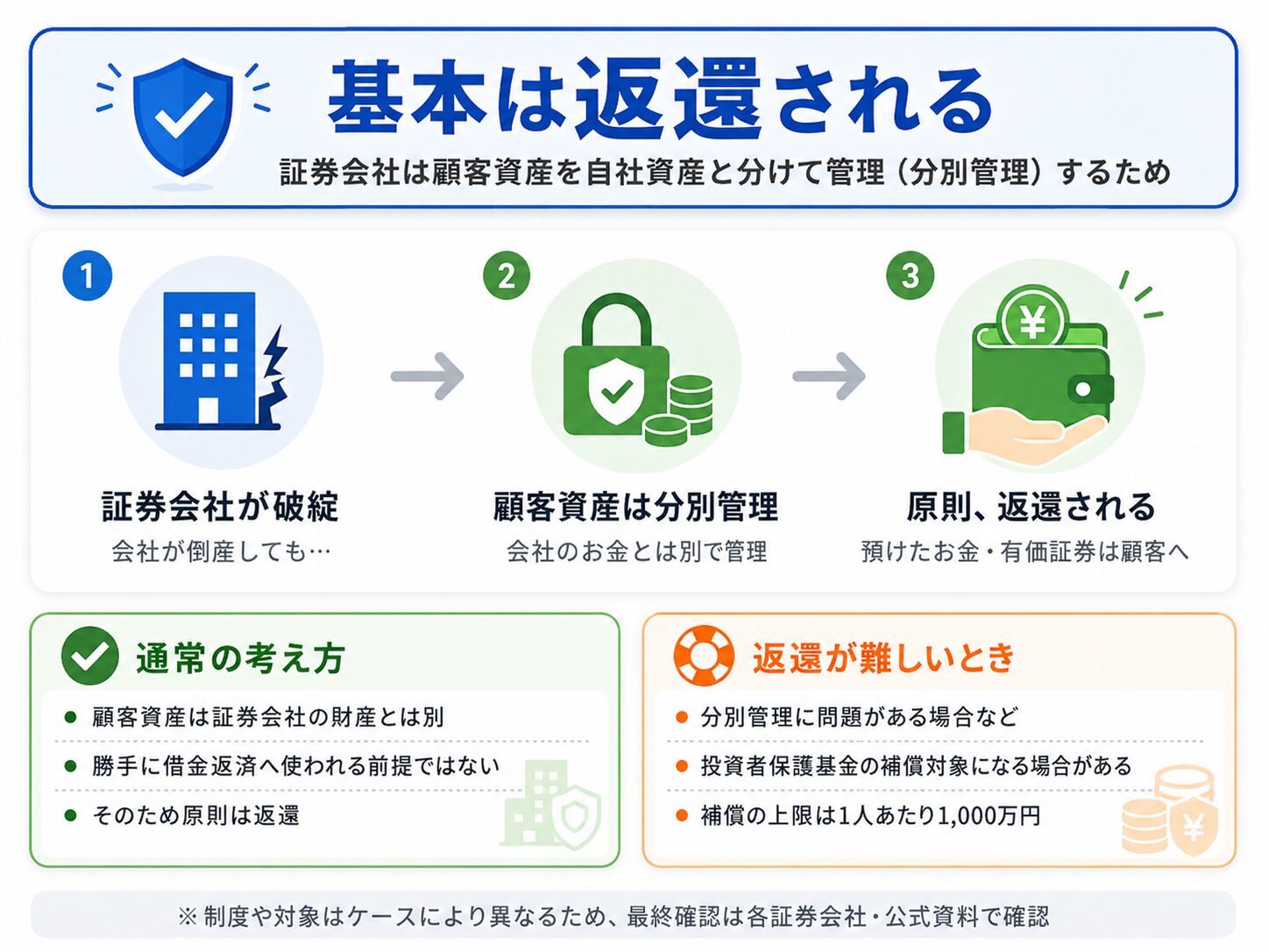 証券会社が破綻しても顧客資産は分別管理により原則返還され、返還が難しい場合は投資者保護基金の補償対象になることを説明する図解