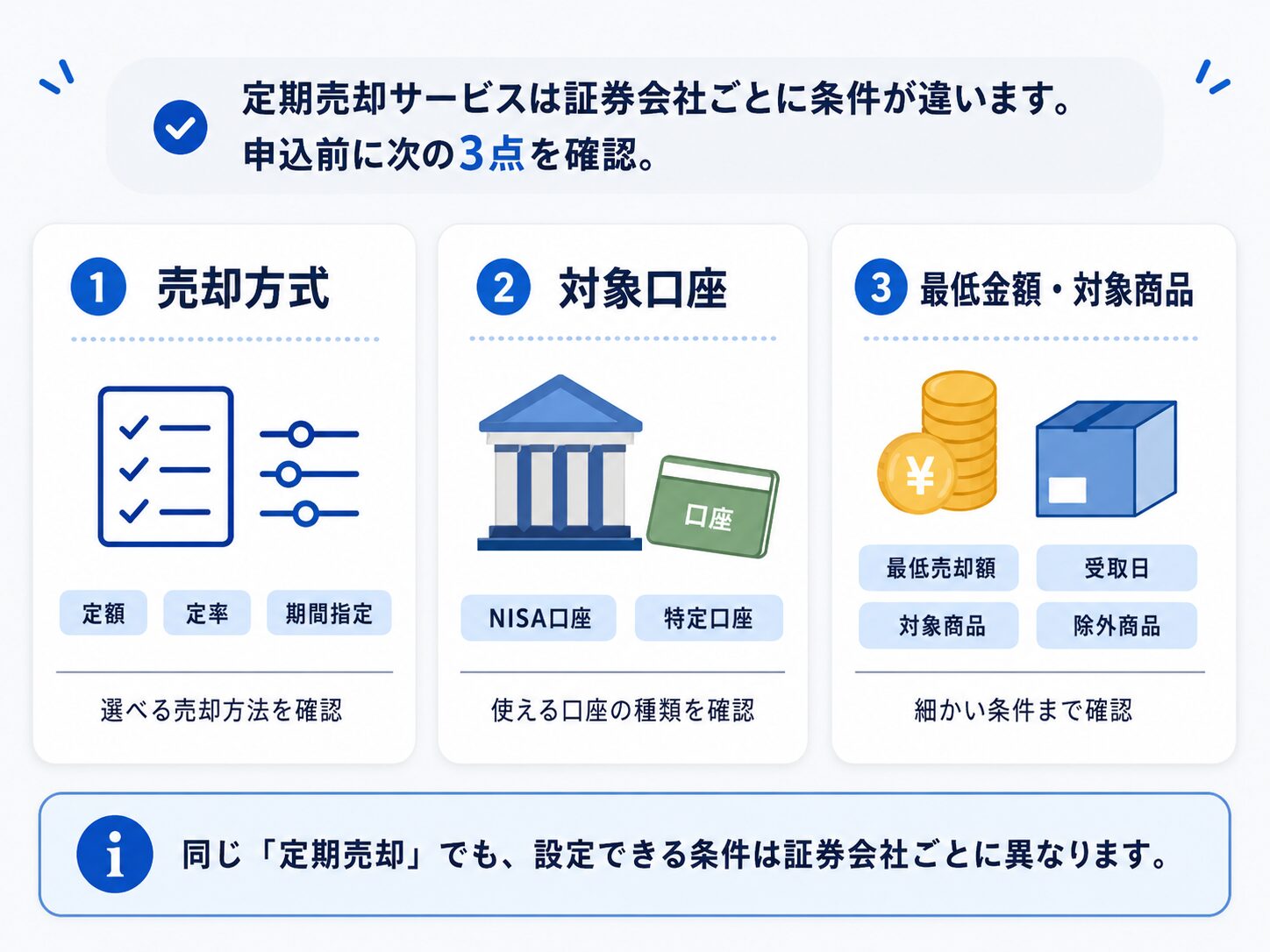 投資信託の定期売却サービスを使う前の確認事項を示した図解
