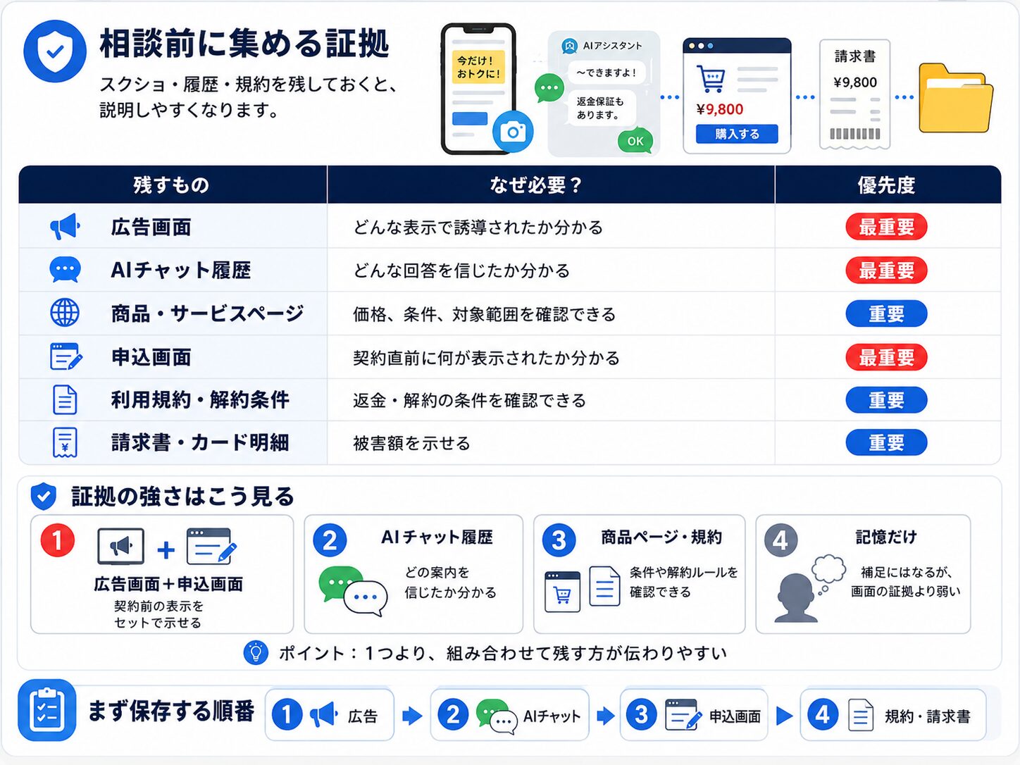 AIトラブル相談前に残すべき広告画面、チャット履歴、商品ページ、申込画面、規約、請求明細を整理した表