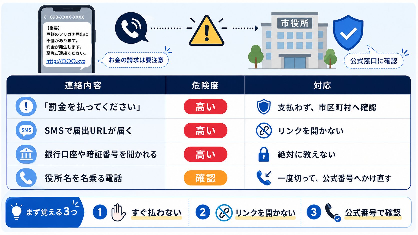 戸籍フリガナ届出に関する詐欺防止の注意表。罰金請求、SMSリンク、銀行口座や暗証番号の聞き出し、役所名を名乗る電話への対応を示す