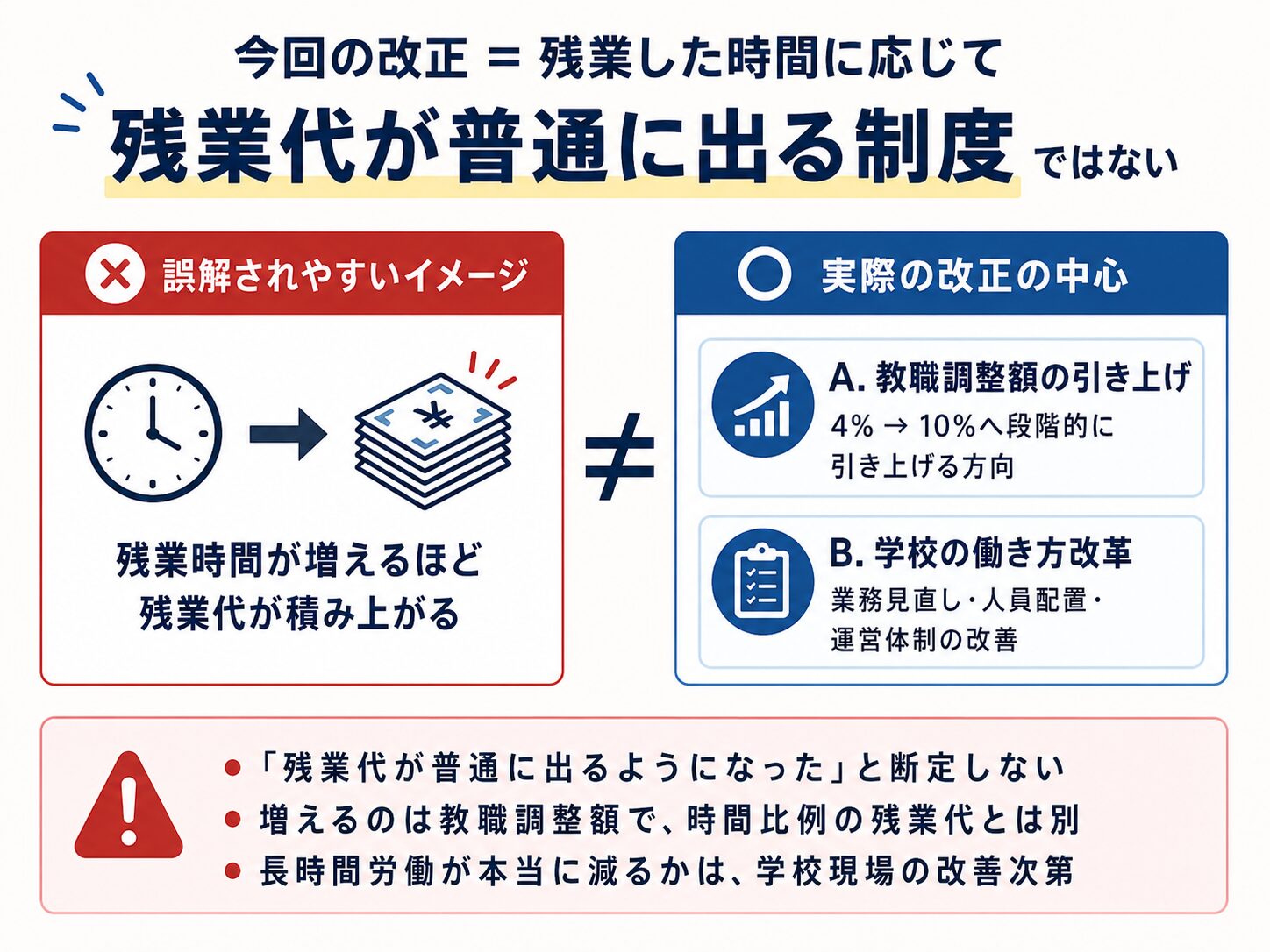給特法改正は残業時間に応じて普通の残業代が出る制度ではなく、教職調整額引き上げと学校の働き方改革が中心であることを示す図解
