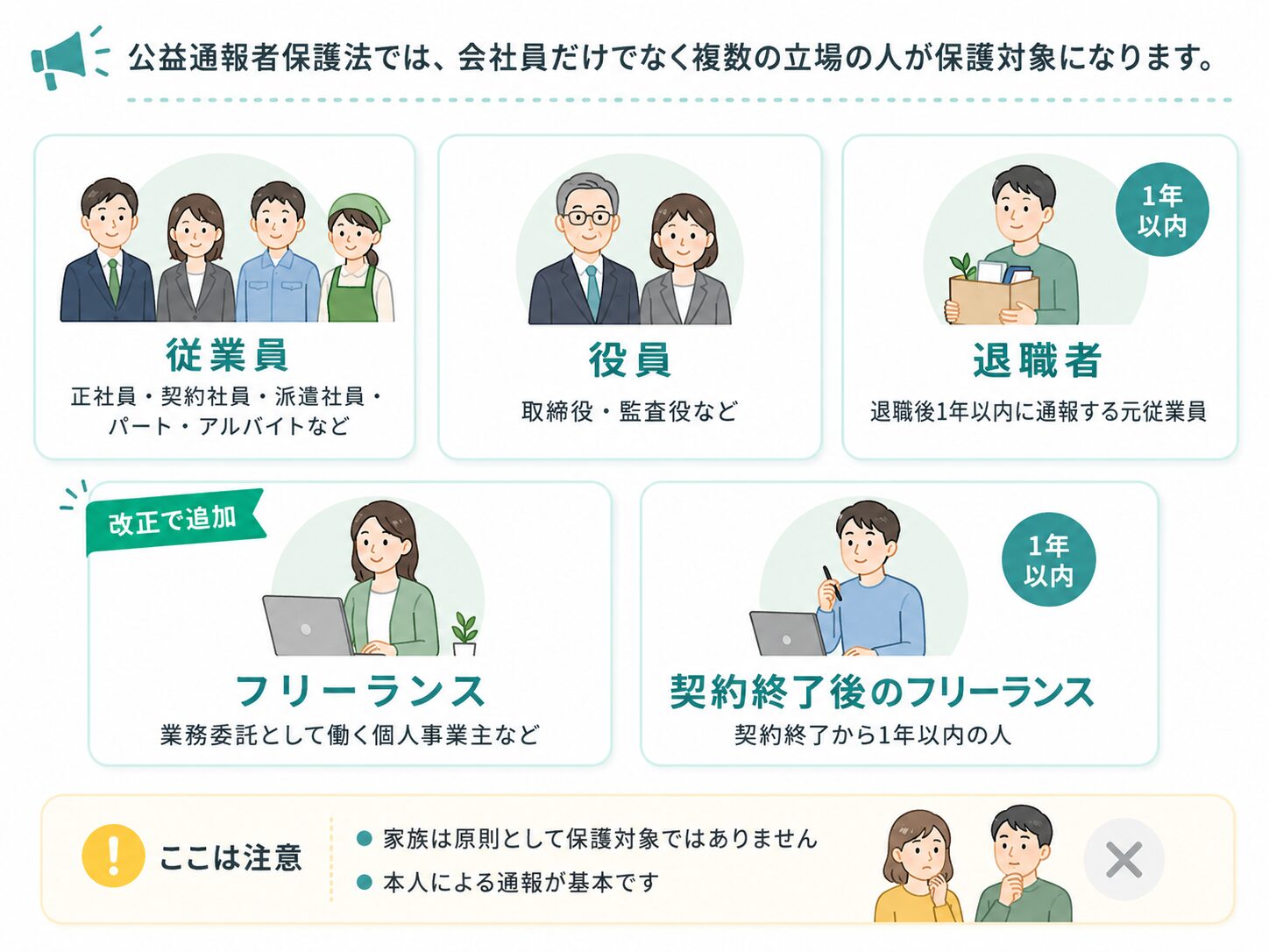公益通報者保護法で守られる人を示したイラスト。従業員、役員、退職者、フリーランス、契約終了後のフリーランス