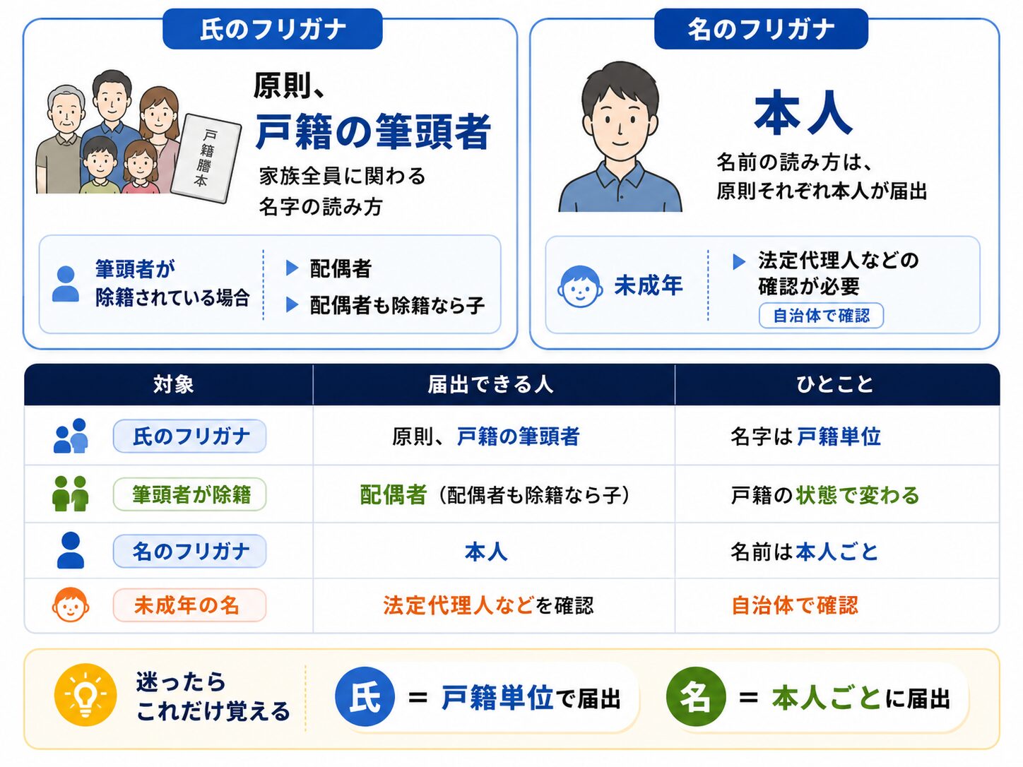 戸籍フリガナの届出人を、氏のフリガナと名のフリガナで比較した図解表