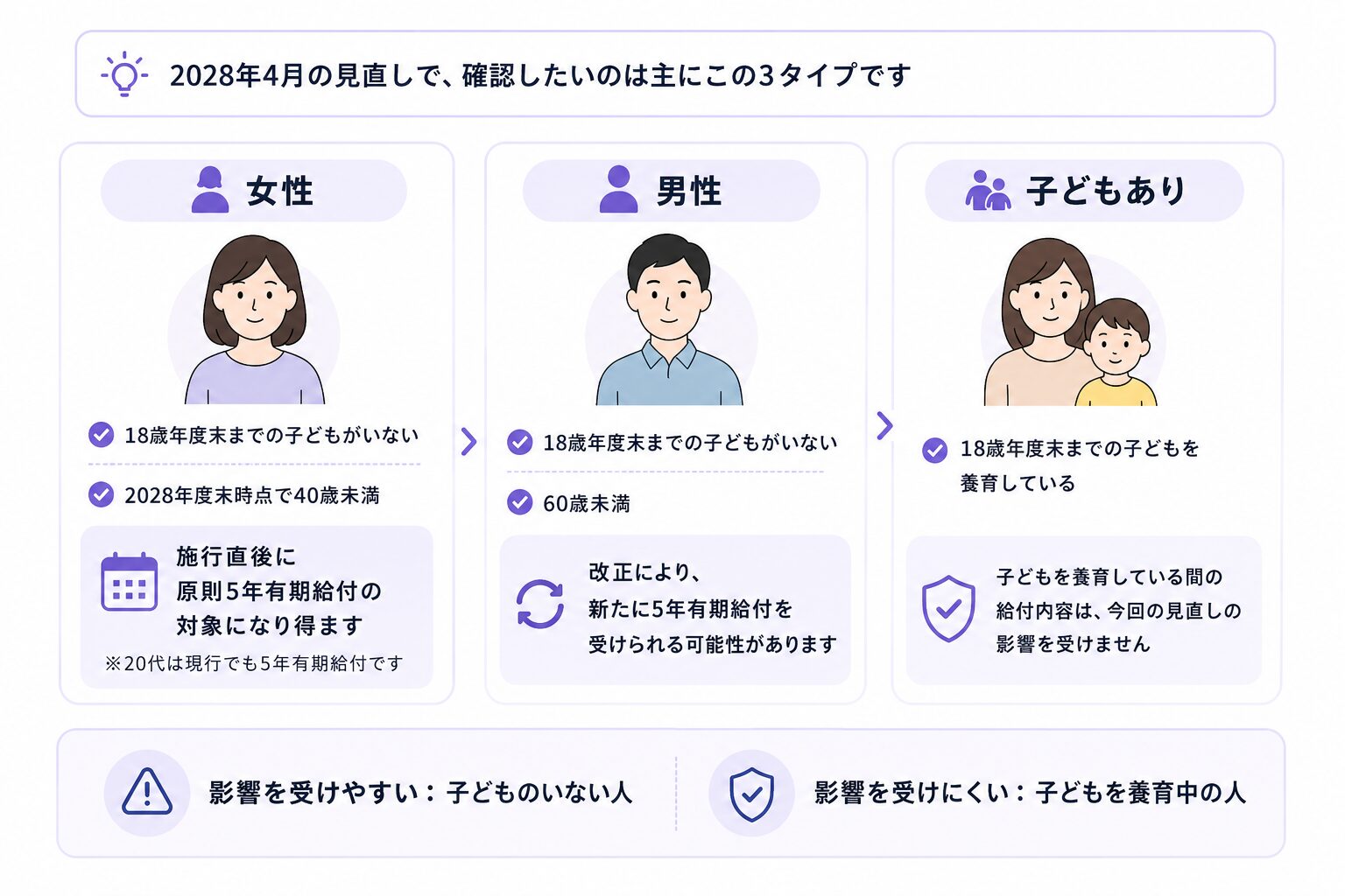 2028年4月の遺族厚生年金見直しで確認したい対象者を、女性・男性・子どもありの3タイプで整理した図