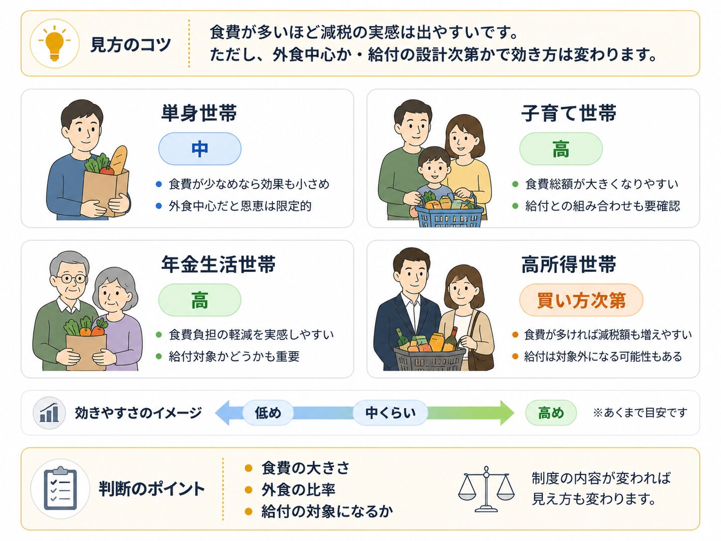 単身世帯、子育て世帯、年金生活世帯、高所得世帯ごとに、食料品消費税1％案がどの程度効きやすいかを示した図解