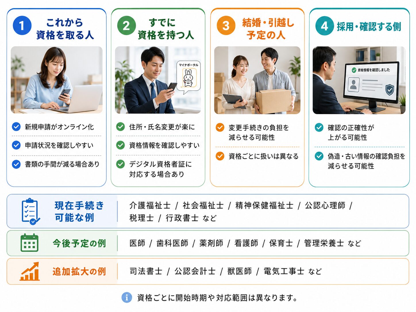 国家資格のオンライン化が、これから資格を取る人、すでに資格を持つ人、結婚・引越し予定の人、採用・確認する側に関係することを示す図