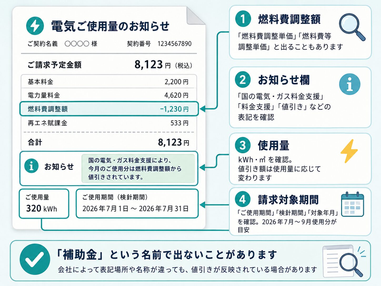 請求書で燃料費調整額、お知らせ欄、使用量、請求対象期間を確認する場所を示した図解