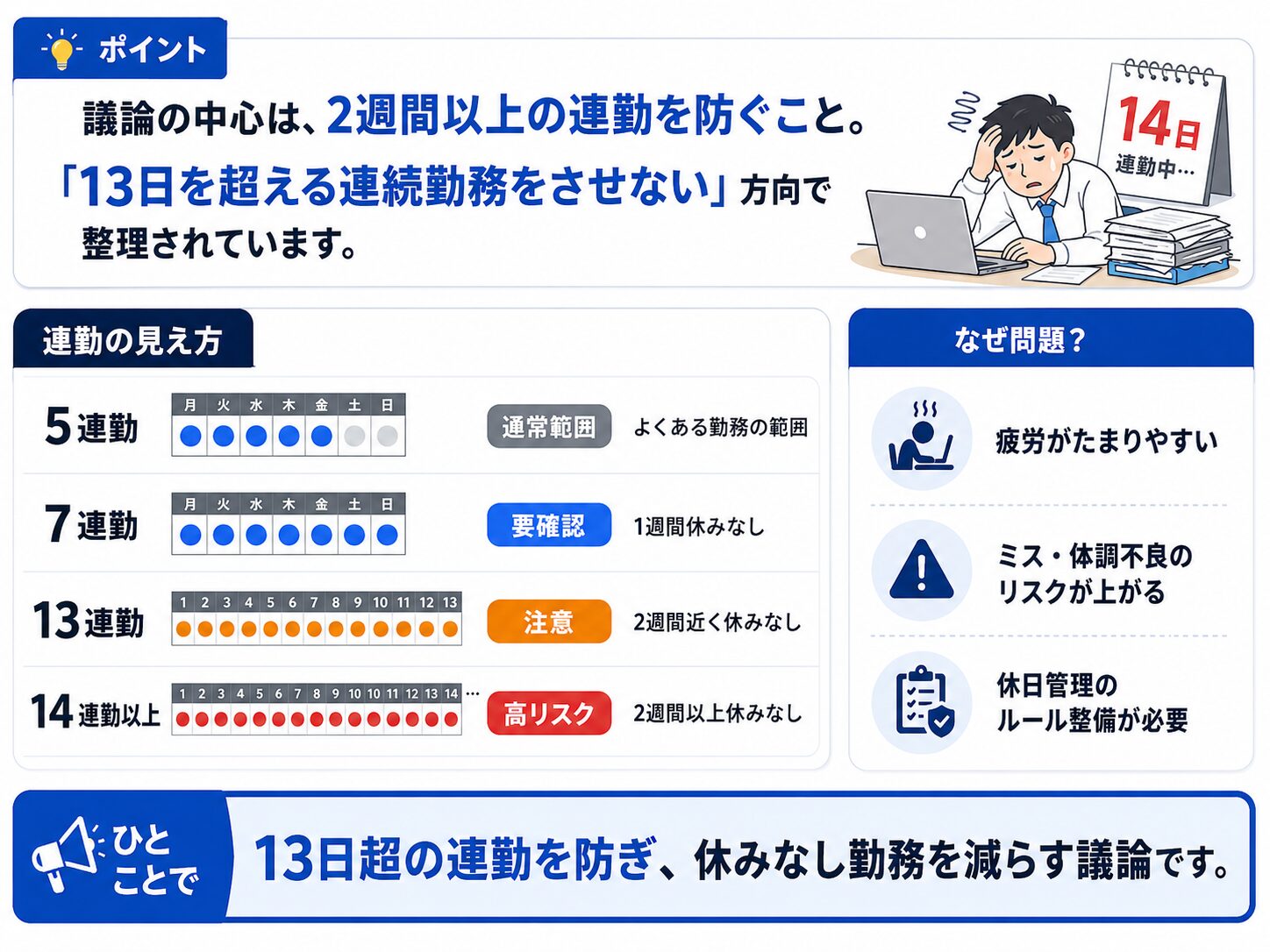 13日を超える連続勤務が問題になりやすいことをカレンダーで示した図解
