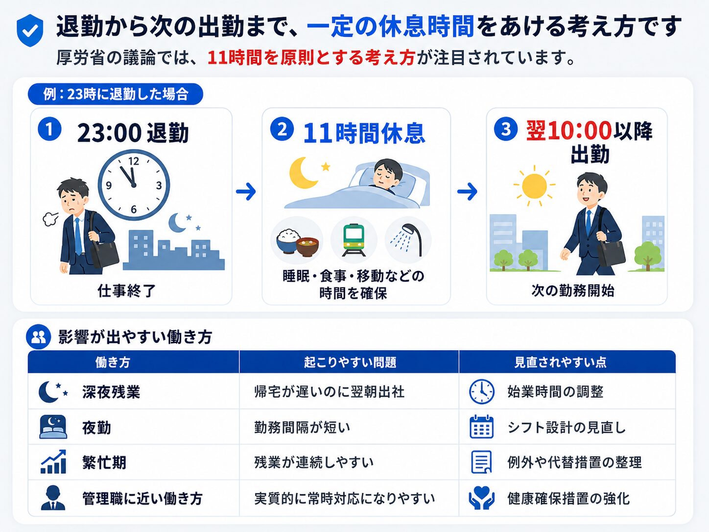 退勤から次の出勤まで一定時間の休息を確保する勤務間インターバル制度を説明する図解