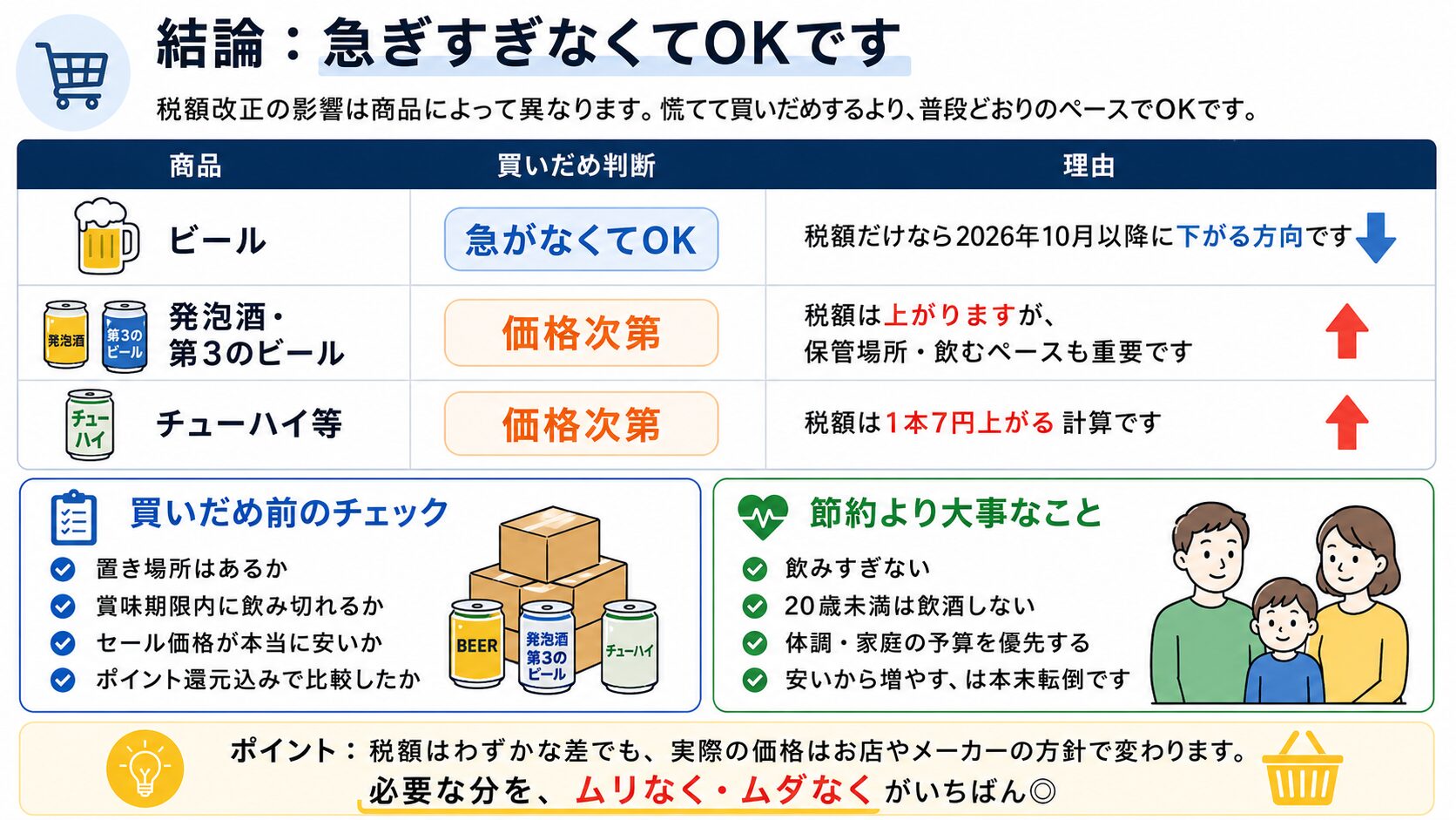 ビール、発泡酒、第3のビール、チューハイ等を買いだめすべきかを初心者向けに説明する図解