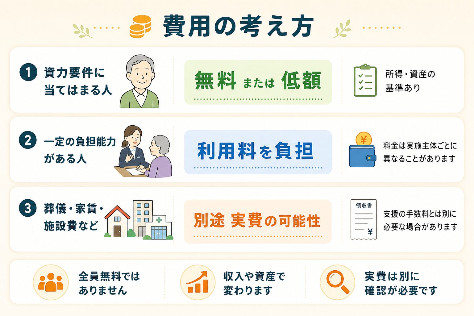 利用者の資力と費用負担の考え方を示した図