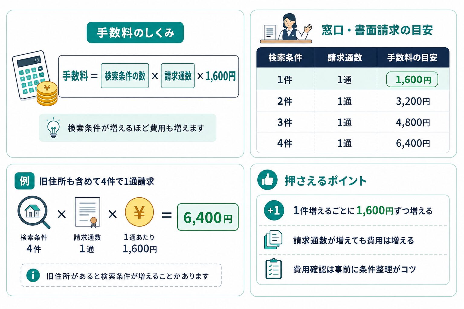 所有不動産記録証明制度の手数料が検索条件の数と請求通数によって増えることを示した料金イメージ図