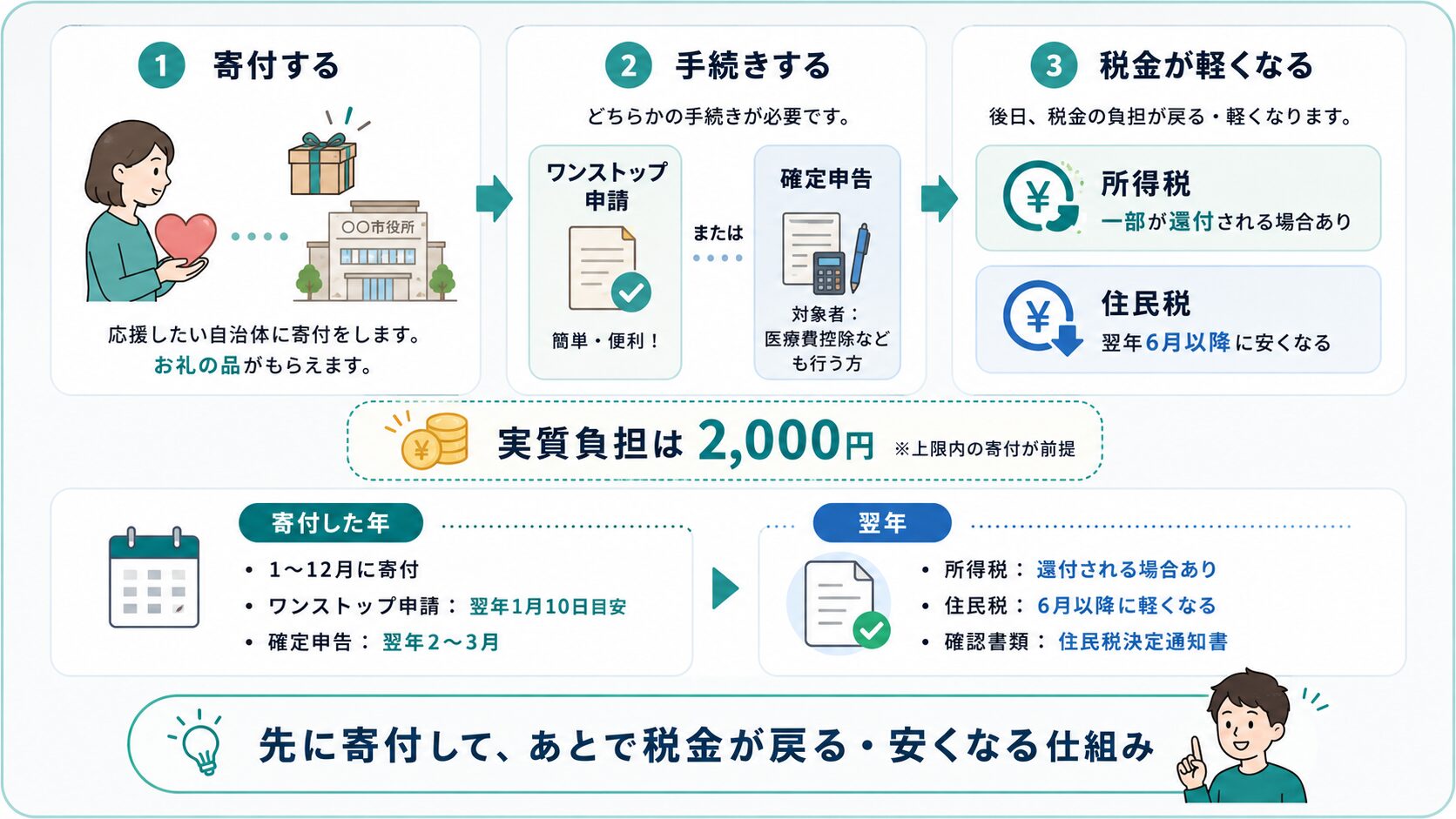 ふるさと納税で寄付をすると所得税の還付や住民税の控除につながる流れ
