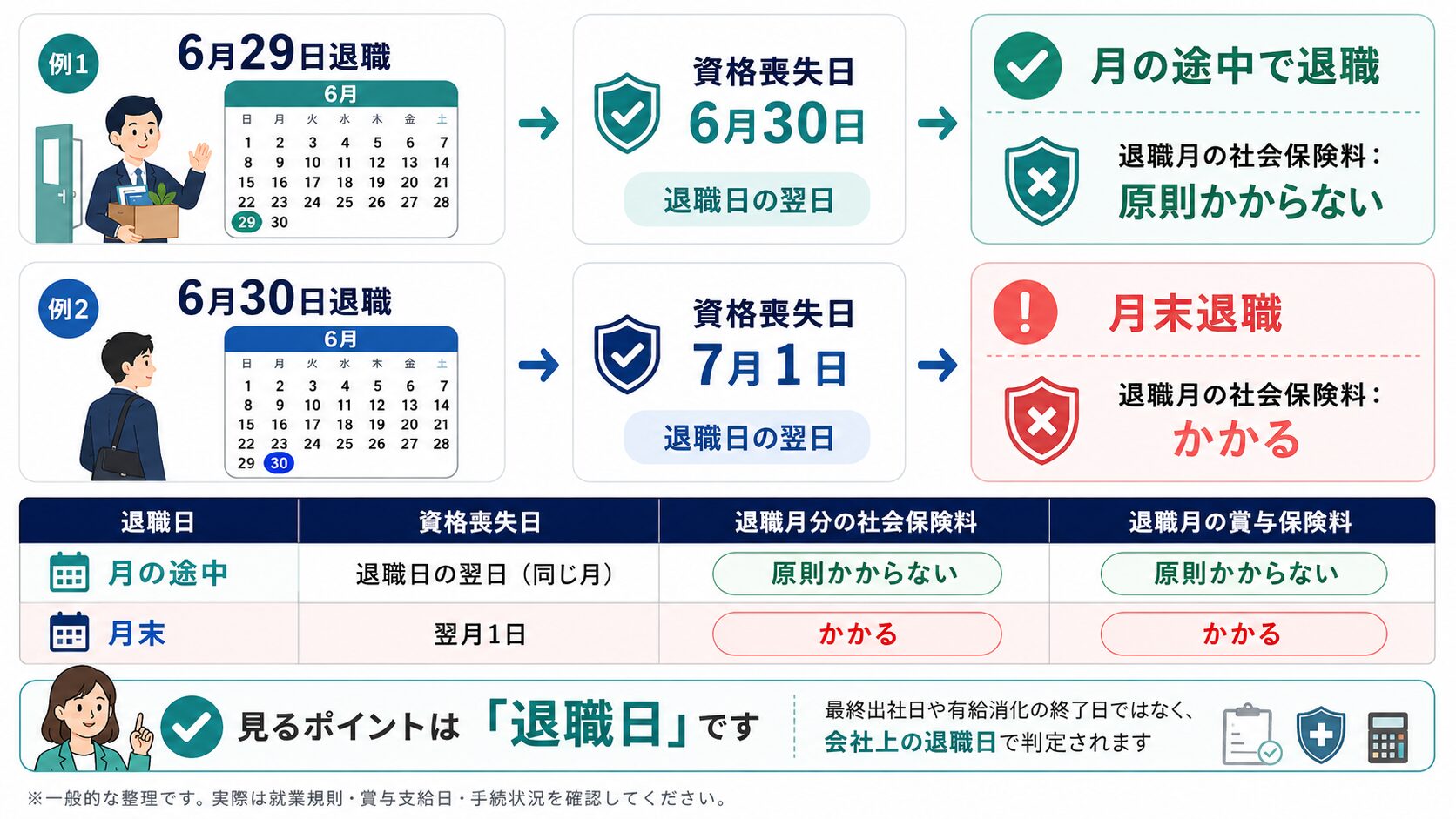 退職日の翌日が資格喪失日になる仕組みを説明した図解