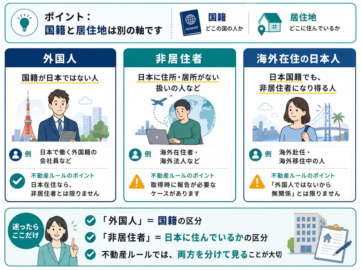 外国人、非居住者、海外在住の日本人の違いを、国籍と居住地の2つの軸で分かりやすく整理した図解