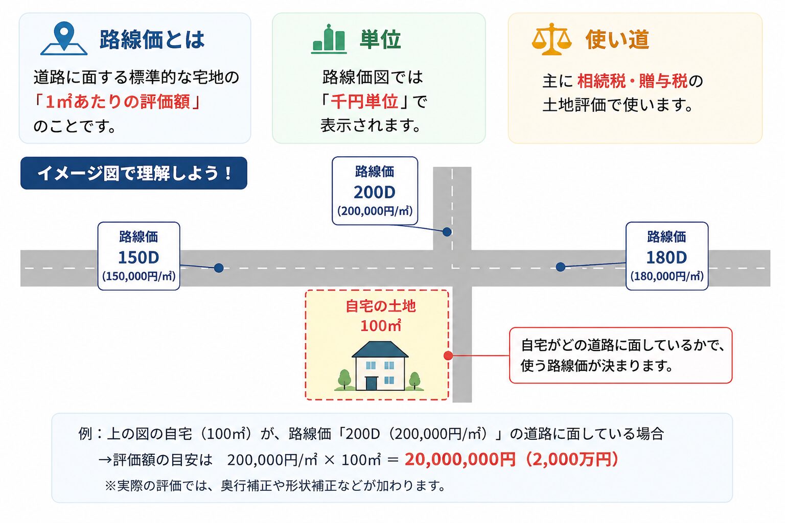 路線価は道路に面する宅地の1平方メートルあたりの評価額で、路線価図では千円単位で表示されることを示した図解